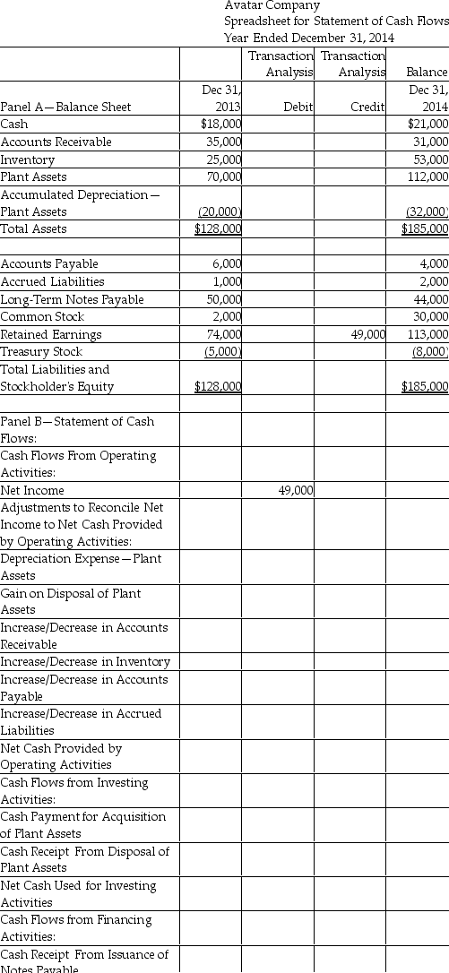 Avatar Company uses the indirect method to prepare its statement of cash flows.Using the worksheet shown below,enter the adjustments needed to record Depreciation Expense for the year of 2014 of $12,000.   