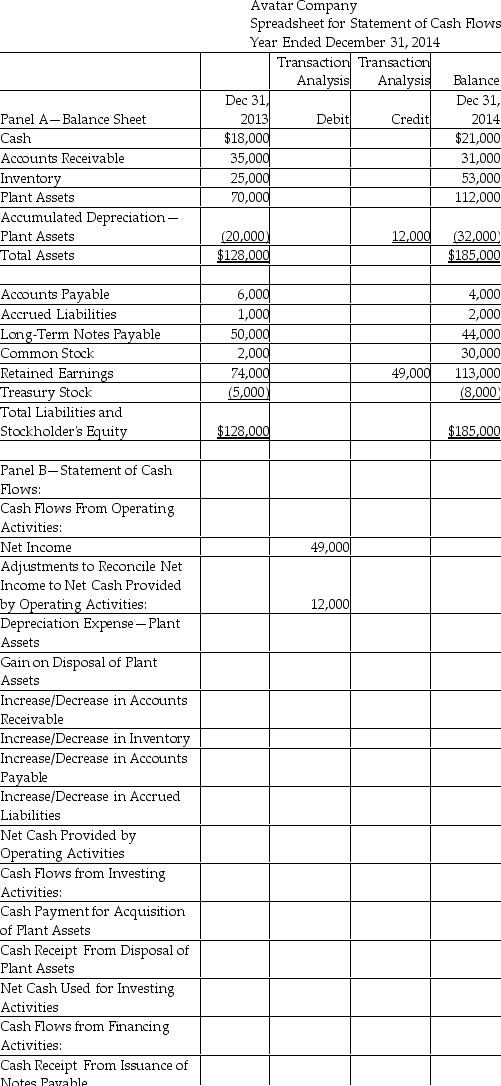 Avatar Company uses the indirect method to prepare its statement of cash flows.During 2014,plant assets with book value of $10,000(cost $10,000 and accumulated depreciation $0)were sold for $14,000.Using the worksheet shown below,enter the adjustments needed to record the sale of plant assets and gain on sale of plant assets of $4,000.   