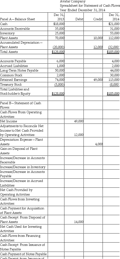 Avatar Company uses the indirect method to prepare its statement of cash flows.Using the worksheet shown below,enter the adjustments needed to record the increases and decreases in current assets (other than cash)and current liabilities.   