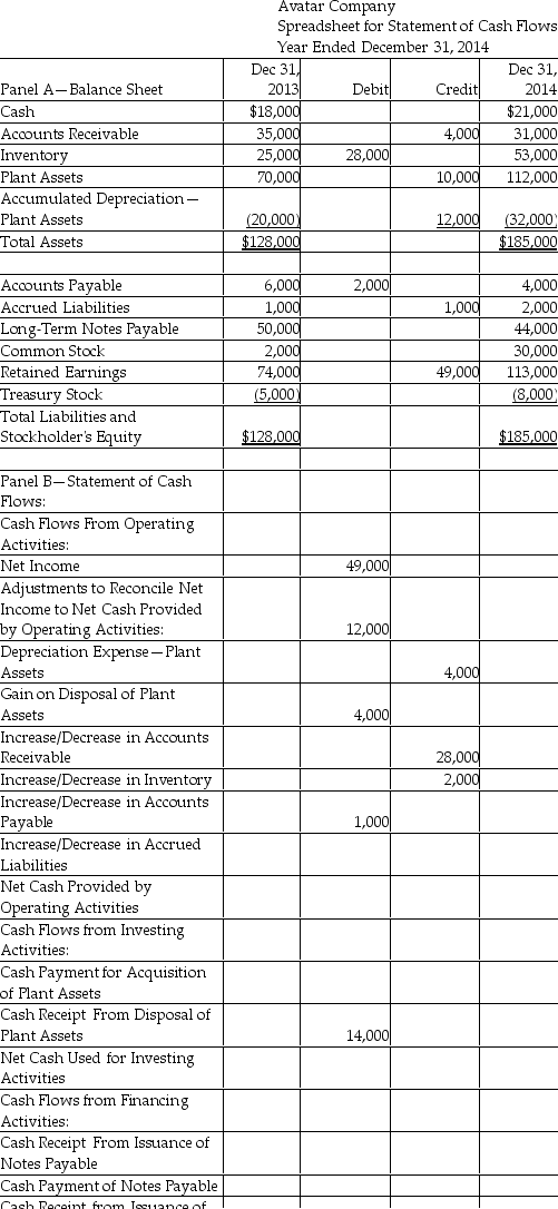 Avatar Company uses the indirect method to prepare its statement of cash flows.Using the worksheet shown below,enter the adjustments needed to record the acquisition of plant assets for $52,000 cash.   
