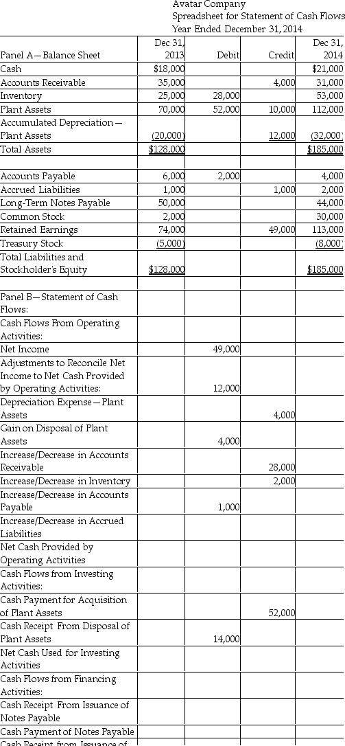 Avatar Company uses the indirect method to prepare its statement of cash flows.Using the worksheet shown below,enter the adjustments needed to record the following transactions: Issued Common Stock for $28,000 Issued new Long-Term Notes Payable for $34,000 Repaid Long-Term Notes Payable for $40,000   