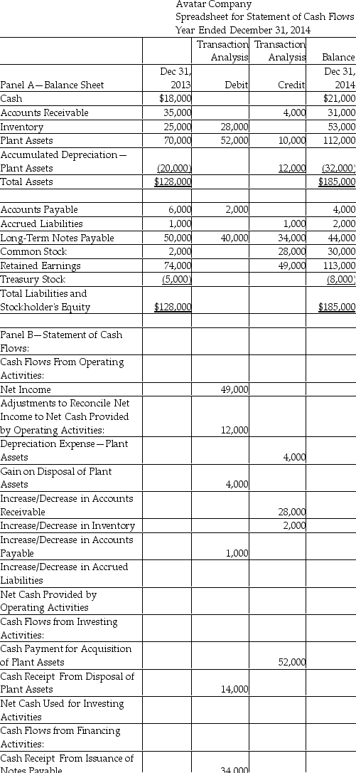 Avatar Company uses the indirect method to prepare its statement of cash flows.Using the worksheet shown below,enter the adjustments needed to record the following transactions: Purchased Treasury Stock for $3,000 Paid dividends of $10,000   