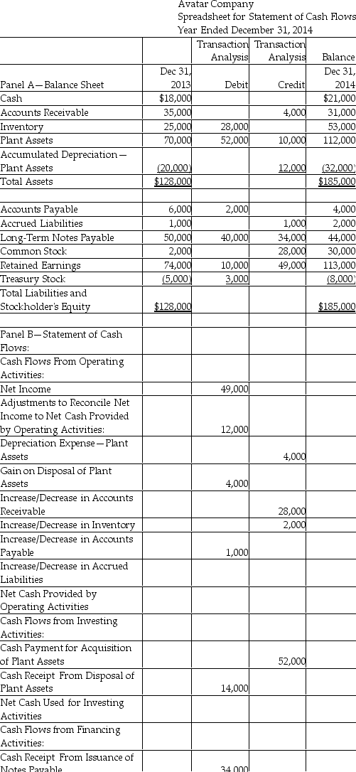 Avatar Company uses the indirect method to prepare its statement of cash flows.Refer to the partially completed worksheet below.Complete the worksheet,including the data showing the net change in cash,plus all control totals.   