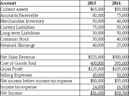 The following is summary of information presented on the financial statements of a company on December 31,2015.   What would a horizontal analysis report show with respect to current liabilities? A) current liabilities are 38.46% of total capital B) a 50.00% increase in current liabilities C) a current ratio of .87 D) a 33.33% increase in current liabilities