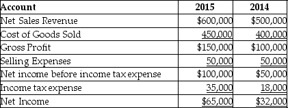 The following is summary of information presented on the financial statements of a company on December 31,2015.   What would a horizontal analysis report show with respect to net income? A) net income is 45.45% of net sales revenue B) a $25,000 increase in net income C) a 45.45% increase in net income D) a 103.125% increase in net income