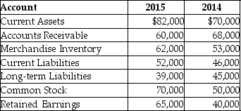 The following is summary of information presented on the financial statements of a company on December 31,2015.   What would a horizontal analysis report show with respect to long-term liabilities? A) long-term liabilities decreased by $30,000 B) long-term liabilities decreased by 40% C) long-term liabilities decreased by 13.33% D) long-term liabilities decreased by $10,000