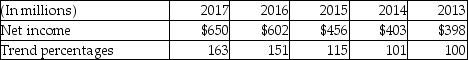 The trend analysis report of Doppler Inc.is given below:    -Which of the following is a correct conclusion from the above analysis? A) Net income for the year 2015 has increased by 115% over that for the year 2013 B) Net income for the year 2015 has decreased by 15% over that for the year 2013. C) Net income for the year 2015 has decreased by 115% over that for the year 2013 D) Net income for the year 2015 has increased by 15% over that for the year 2013.