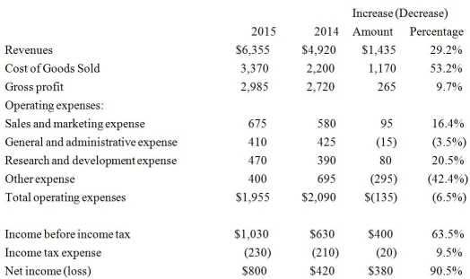 Atlantis Inc.reported the following data:   The horizontal analysis report shows that the cost of goods sold has ________. A) increased by 29.2% B) decreased by 29.2% C) increased by 53.2% D) decreased by 53.2%