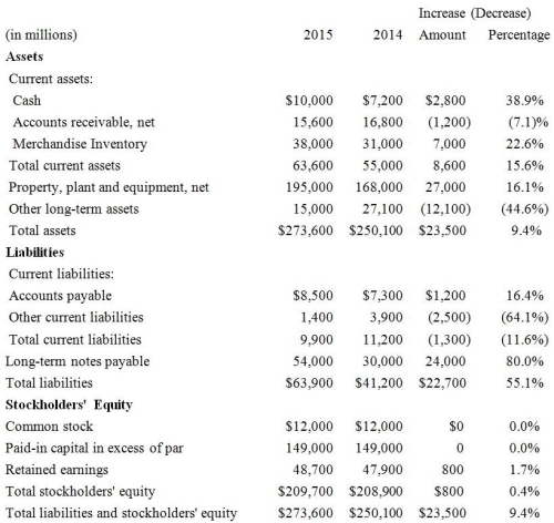 Atlantis Inc.reported the following data:   The horizontal report shows that the amount of total liabilities has ________. A) increased by $22,700 B) increased by $2,500 C) decreased by $2,500 D) increased by $24,000
