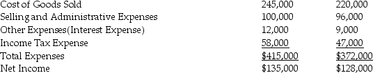Data for Atlantis Inc.follow:    Expenses:    Prepare a horizontal analysis of the comparative income statement of Atlantis Inc.(Round percentage changes to one decimal place.)Use a multi-step format for the income statement.