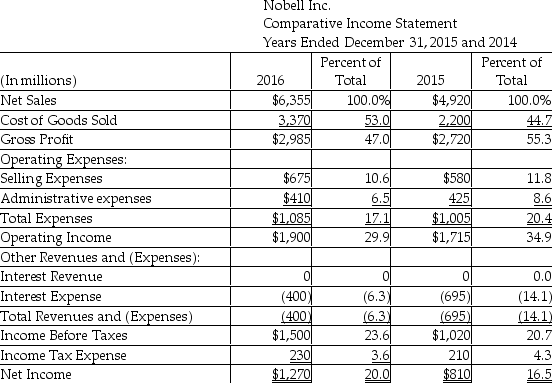 The vertical analysis statement of Nobell Inc.is as shown below:    -Thee figure 16.5% shown for net income in 2015 signifies that ________. A) net income is 16.5% of net sales revenues B) net income is increased by 16.5% over the previous year C) net income is 16.5% of gross profit D) net income is equal to 16.5 times of the income before income tax