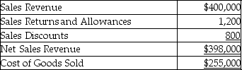 Shelcal Inc.provides the following data for the year 2015:   On vertical analysis report,the cost of goods sold as a percentage of net sales revenue will amount to ________. A) 59.42% B) 61.15% C) 63.48% D) 64.07%