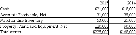 Nobell Inc.provides the following data:     Calculate days' sales in inventory for 2015. A) 252.2 B) 176.3 C) 0.008 D) 129.4