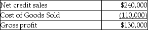 Nobell Inc.provides the following data:     Calculate days' sales in inventory for 2015. A) 252.2 B) 176.3 C) 0.008 D) 129.4