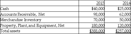 Nobell Inc.provides the following data:     Calculate accounts receivable turnover ratio for the year 2015. A) 5 times B) 4 times C) 3 times D) 2 times