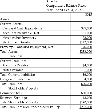Atlantis Inc.provides the following data:   Calculate the debt to equity ratio. A) 0.60 B) 0.92 C) 1.33 D) 0.63