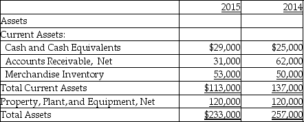 e-Shop Inc.provides the following data:     Calculate the asset turnover for the year 2015. A) 7.27 times B) 1.22 times C) 1.55 times D) 2.04 times