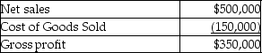 e-Shop Inc.provides the following data:     Calculate the asset turnover for the year 2015. A) 7.27 times B) 1.22 times C) 1.55 times D) 2.04 times