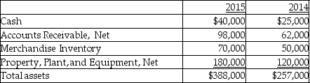Peartree Inc.provides the following data:   Additional information:   Calculate the return on total assets for the year 2015. A) 67.25% B) 62.02% C) 72.36% D) 65.00%