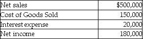 Peartree Inc.provides the following data:   Additional information:   Calculate the return on total assets for the year 2015. A) 67.25% B) 62.02% C) 72.36% D) 65.00%