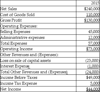 Peartree Inc.provides the following income statement for the year 2015:   Calculate the times-interest-earned ratio. A) 25 times B) 30 times C) 45 times D) 50 times