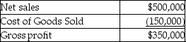 Peartree Inc.provides the following extracts from income statement for the year 2015:   Calculate the gross profit percentage. A) 75% B) 70% C) 55% D) 69%