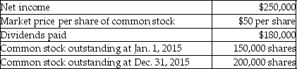 e-Shop Inc.provides the following information for the year 2015:   - The company has no preferred stock outstanding.Calculate the earnings per share for the year 2015. A) $1.50 per share B) $1.75 per share C) $1.43 per share D) $2.00 per share