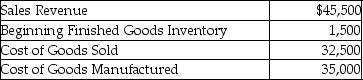 <strong>Damsel Inc.is a large manufacturer of auto tires.Damsel has provided the following information: Calculate the amount of ending finished goods inventory reported in Damsel's balance sheet.</strong> A)$10,500 B)$36,500 C)$4,000 D)$3,500