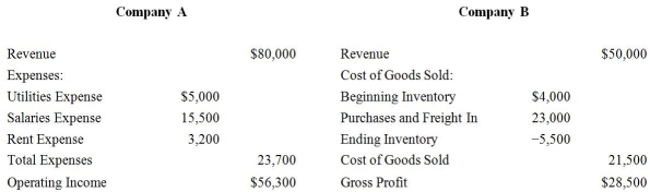 <strong>Partial income statements of Company A and Company B are provided below: Which of the following statements is true?</strong> A)Company A is a merchandising company. B)Company B is a manufacturing company. C)Company A is a manufacturing company. D)Company A is a service company.