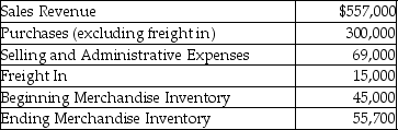 <strong>Crystal Inc.is a merchandiser of stone ornaments.It sold 15,000 units in 2015.The company has provided the following information: How much is the gross profit for 2015?</strong> A)$183,700 B)$304,300 C)$252,700 D)$257,000