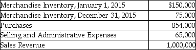 Amber Corporation has provided the following information of its operating activities for 2015: Required: Prepare Amber's income statement for the year ended December 31,2015.Use the format provided below: