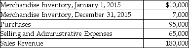 Excellent Inc.sells accounting textbooks.The following information summarizes Excellent's operating activities for 2015: Required: Prepare Excellent Inc.income statement for the year ended December 31,2015.