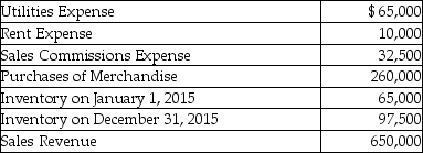 Simons Inc.sells plasticware.The following information summarizes Simons' operating activities for 2015:    Prepare an income statement for Simons Inc.,a merchandiser,for the year ended December 31,2015 using the format below:   