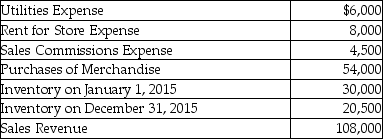 Best Inc.,a merchandiser,sells office supplies.The following information summarizes Best's operating activities during 2015: Required: Prepare an income statement for Best Inc.for the year ended December 31,2015,using the format below.