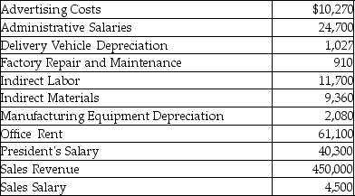 The following information relates to Webster Inc.   How much were Webster's period costs? A) $141,897 B) $474,050 C) $615,947 D) $61,503