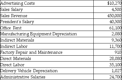 The following information relates to Webster Inc.:   - How much were Webster's product costs? A) $141,897 B) $697,127 C) $229,127 D) $87,230