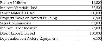 Selected data for Lemon Grass Inc.for 2015 is provided below:   What is the total factory overhead? A) $450,000 B) $612,000 C) $77,400 D) $62,400