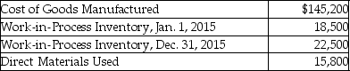Fireox Inc.selected cost data for 2015 are shown below:   What is the total of manufacturing costs incurred by Fireox Inc.in 2015? A) $149,200 B) $158,300 C) $139,800 D) $117,100