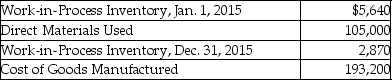 Fireox Inc.selected cost data for 2015 are shown below:   Assuming manufacturing overhead costs of $27,850,what is the amount of direct labor incurred by Fireox Inc.in 2015? A) $63,120 B) $190,430 C) $57,580 D) $79,690