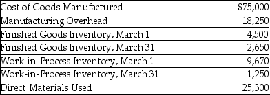 Jasper Inc.reports the following cost information for March:   What is the cost of goods sold for March? A) $83,420 B) $73,150 C) $76,850 D) $82,150