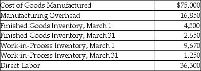 Jasper Corporation reports the following cost information for March:    -What is the amount of manufacturing overhead incurred by the company in March? A) $13,430 B) $20,000 C) $30,270 D) $136,570