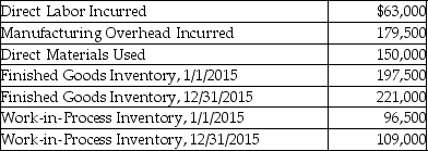 Given the following information,determine the cost of goods manufactured.   A) $243,000 B) $380,000 C) $867,000 D) $160,000