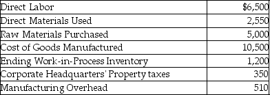The following information has been provided by Squash Corporation:   The beginning balance of Work-in-Process Inventory account was ________. A) $2,400 B) $2,140 C) $18,860 D) $9,560