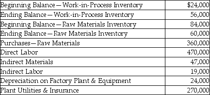 Barricades Corporation provided the following information for the year 2015:    -What was the amount of the manufacturing overhead costs? A) $360,000 B) $313,000 C) $90,000 D) $336,000