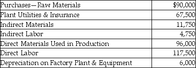 Amoeba Manufacturing Inc.provided the following information for the year 2015:   The inventory account balances as of January 1<sup>st</sup> 2015 are given below.    -What is the ending balance in the Raw Materials Inventory account? A) $54,000 B) $6,000 C) $111,000 D) $24,250