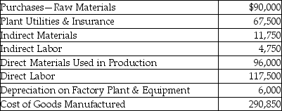 Amoeba Manufacturing Inc.provided the following information for the year 2015:   The inventory account balances as of January 1<sup>st</sup> 2015 are given below.    -What is the ending balance in the Work-in-Process Inventory account? A) $24,650 B) $12,000 C) $49,500 D) $65,350