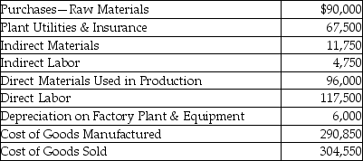 Amoeba Manufacturing Inc.provided the following information for the year 2015:   The inventory account balances as of January 1<sup>,</sup> 2015 are given below.   - What is the ending balance in the finished goods inventory? A) $49,500 B) $63,200 C) $35,800 D) $24,650
