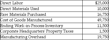 The following information has been provided by New Age Inc.:   Calculate the beginning balance of the Work-in-Process Inventory account. A) $5,000 B) $10,500 C) $6,500 D) $16,500