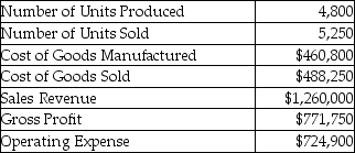 Evanston Manufacturing Inc.reported the following information for the year 2015:   What was the unit product cost? A) $87.77 B) $262.50 C) $93.00 D) $96.00
