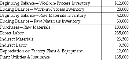 Arturo Manufacturing Inc.provided the following information for the year 2015:   How much is the cost of goods manufactured? A) $591,000 B) $607,000 C) $619,000 D) $579,000